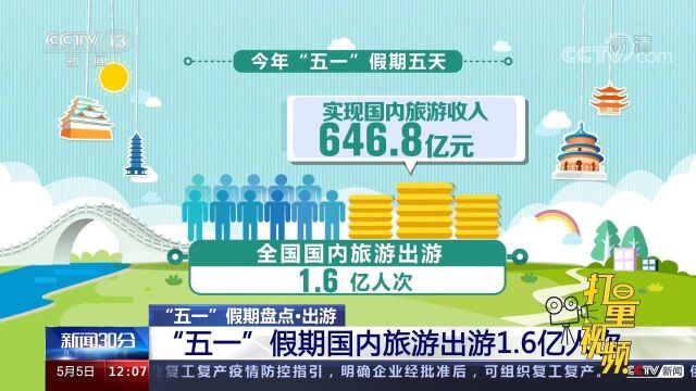 “五一”假期盘点:假期5天,国内旅游出游1.6亿人次