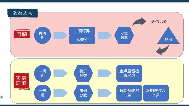 有关环评编写、审查、申报及失信记分的梳理