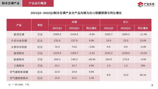 2022年三季度产业运行趋势报告已发布