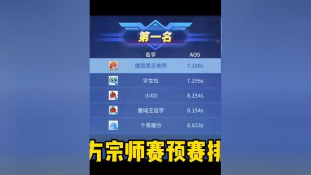 魔而思王鹏程老师参加了全国魔方宗师赛的比赛,和全国顶尖的魔方大师宇神,国杰,佳宇,个哥等宗师比赛,一路杀入决赛,最后0