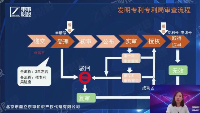 专利申请流程详解之三发明专利审查流程2|东审知识产权代理