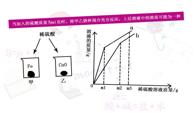 甲、乙烧杯中分别有等质量的铁和氧化铜粉末,再分别加入稀硫酸