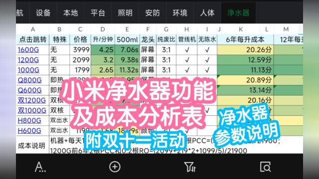 小米9款净水器功能及使用成本分析总结表格.附有双十一活动赠品说明.包括特殊功能.参考价.出水速度.龙头功能.纯废水比