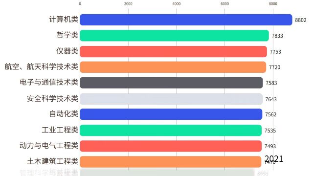 哪些专业最赚钱!20032021年不同专业薪资变化