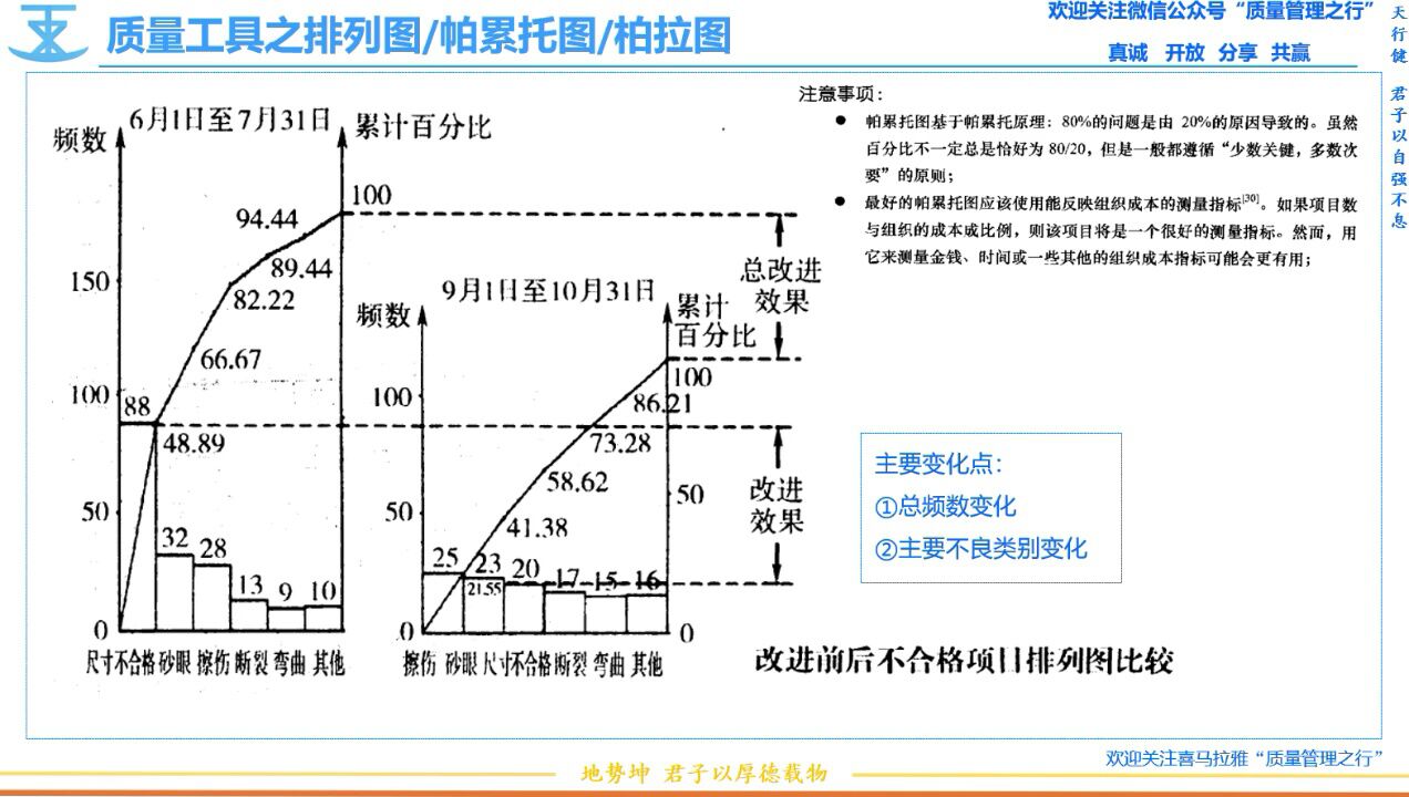 质量管理工具之排列图/帕累托图(帕累托分析)/柏拉图(qc七工具/qc七大