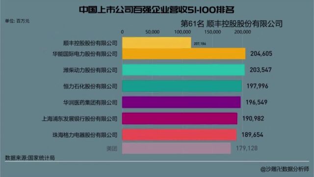 中国上市公司百强企业营收51100排名