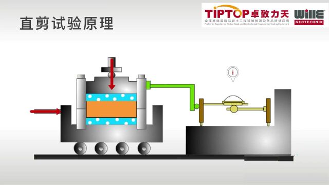 直剪试验原理