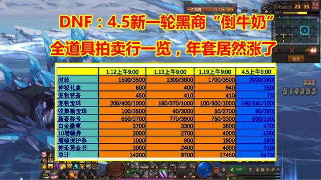 DNF:4.5新一轮黑商“倒牛奶”!全道具拍卖行一览,年套居然涨了