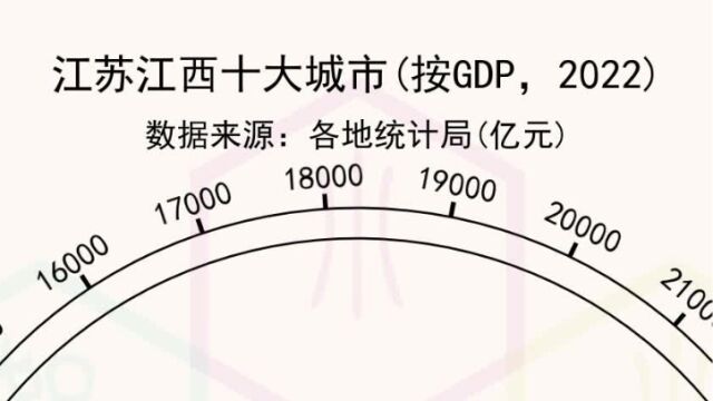 江苏江西十大城市(2022年,按GDP排名)