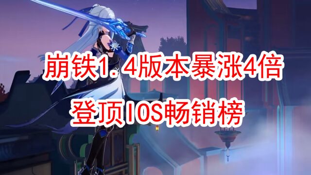 横版国庆假期后首周手游流水榜:崩铁1.4版本上涨408%,登顶iOS畅销榜