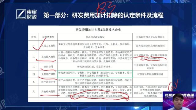 研发费用加计扣除&高新技术企业|东审财税