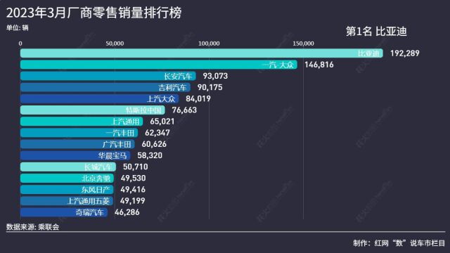 “数”说车市丨3月汽车厂商销量排名出炉,比亚迪稳居榜首