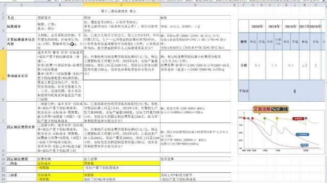 2023年注会财管13章标准成本