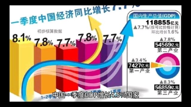 中国一季度GDp同比增长4.5是经济起稳复苏的标志