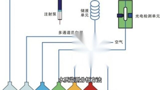 1.化学需氧量COD的定义:化学需氧量是指水体中易被强氧化剂氧化的还原性物质所消耗的氧化剂的量,结果折算成氧的量 以 mg/L 计.