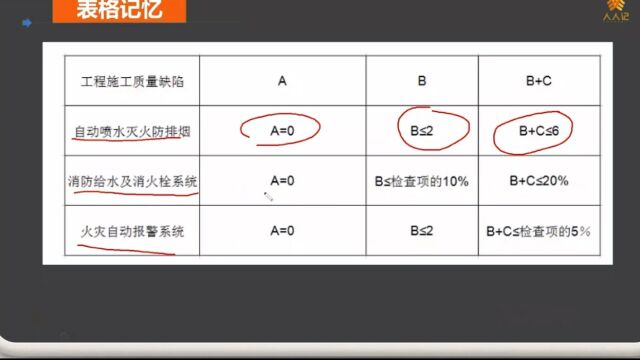 一级消防工程师记忆:消防设施施工质量验收判定