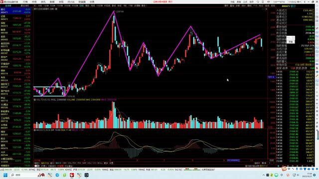 20231021银行证券保险半导体军工有色煤炭建筑等技术分析 #股票交易 #股民交流 #财经