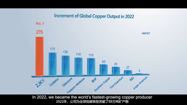 2023年紫金矿业英文版宣传片