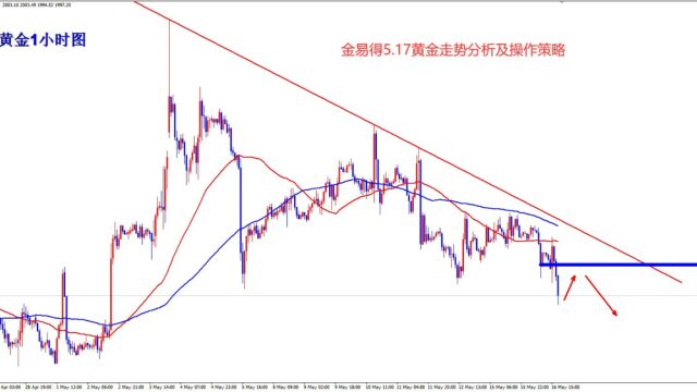 5.17黄金价格走势分析及操作策略