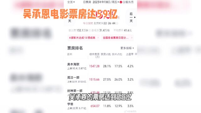 吴承恩《西游记》改编电影,票房狂收59亿