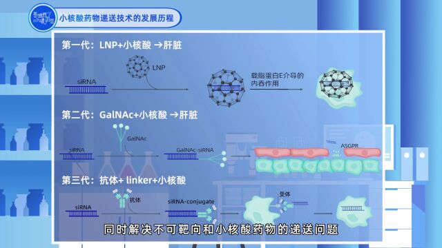 【美迪西请回答】小核酸药物递送技术的发展历程