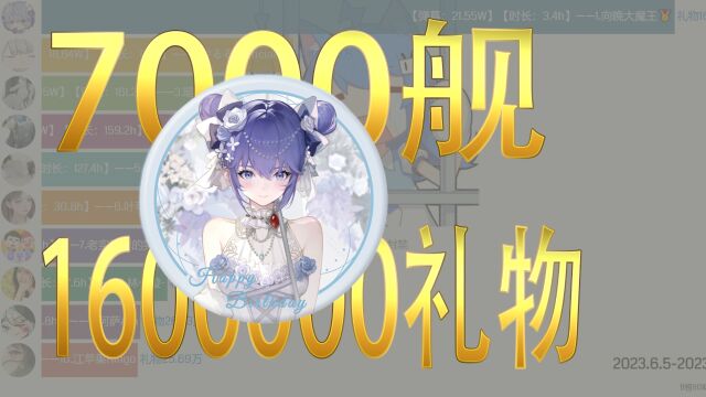 【B榜80期】向晚大魔王、冰糖IO、炫神等上榜,一周B站直播主播数据排行榜