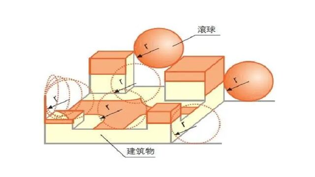 什么叫滚球法,如何用滚球法确定避雷针、线的保护范围?涨知识了