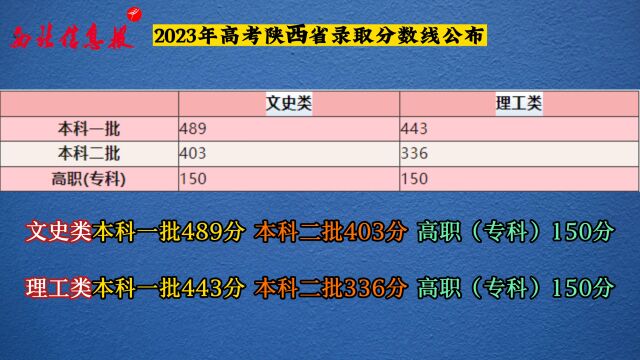 2023年高考陕西省录取分数线公布