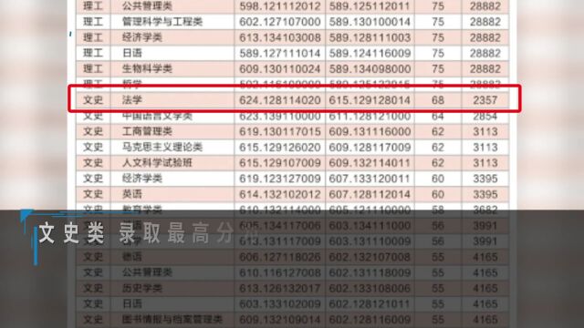 郑州大学2023年一本录取线最低分出炉 网友:感觉张雪峰掌握了宇宙的秘密