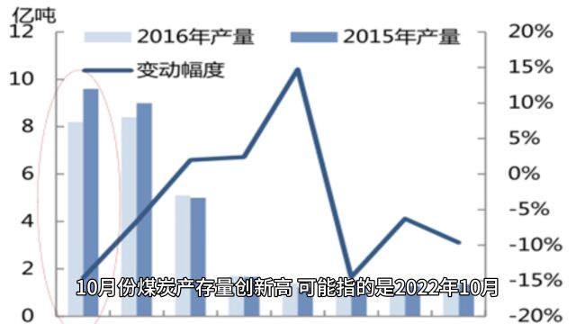 10月煤炭产存量创新高!