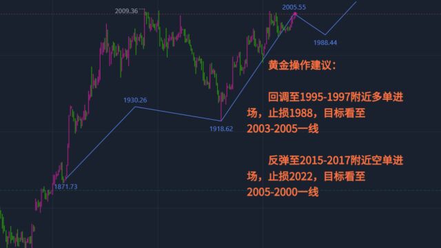 张志径:11.27现货黄金原油白银TD走势分析及操作建议黄金策略