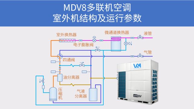 MDV8多联机空调,室外机结构原理及运行参数,制冷与制热运行模式