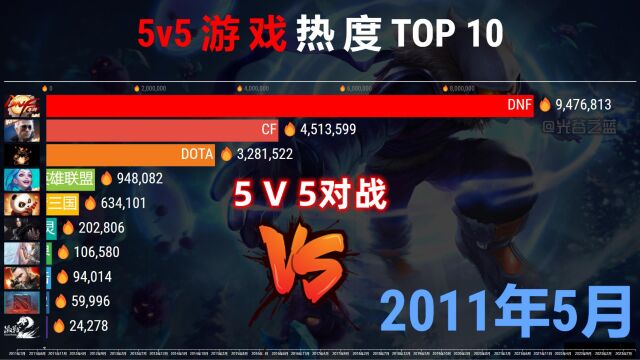 5v5对战游戏热度排行20112023,十年对决,谁才是王者?