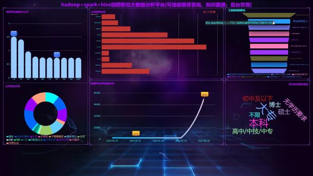 计算机毕业设计hadoop+spark+hive招聘推荐系统 招聘分析可视化大屏 职位推荐系统 就业推荐系统 招聘爬虫 招聘大数据 大数据毕业设计