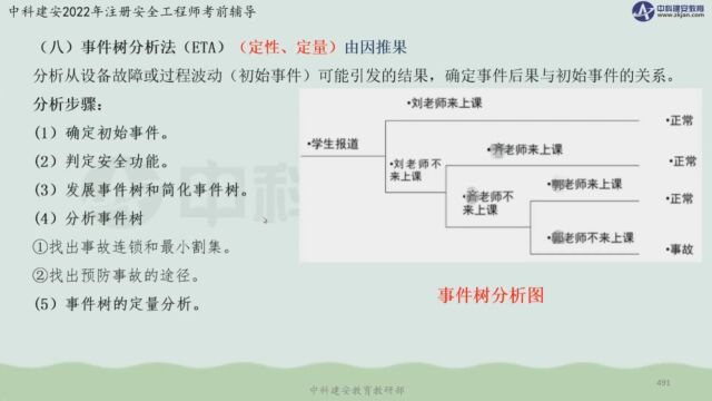 【中科建安】中级注安《管理》第三章安全评价 第四节安全评价方法(六)事件树分析法 刘月儿主讲