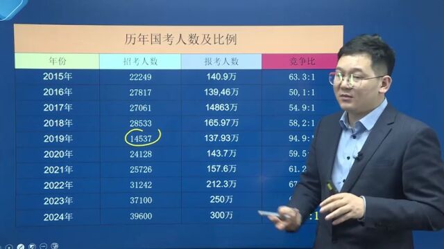 陈义楠:公务员考试,公务员,董利军,2025,国考,备考指南,历年国考人数及比例