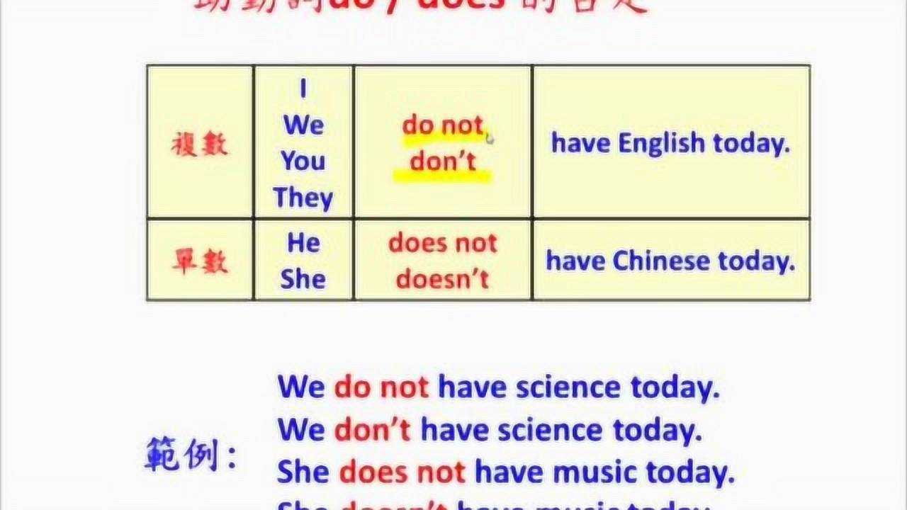 英语语法知多点第十二集助动词do和does的用法