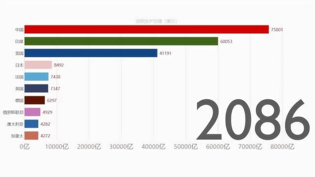 各国历年GDP排名 19682016 数据可视化 见证祖国的强大