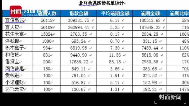 北互金协会公布了31家网贷机构提交的逃废债名单