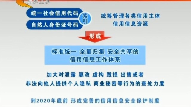 权威发布——河北:全省重点领域信用信息系统年内全部建成