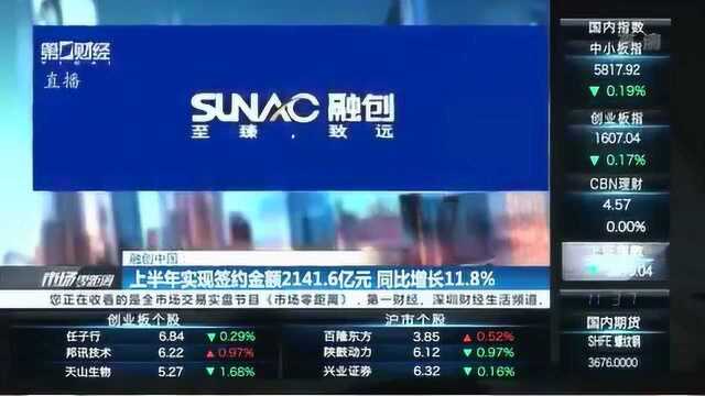 融创中国上半年营收768.4亿元 同比猛增64.9%