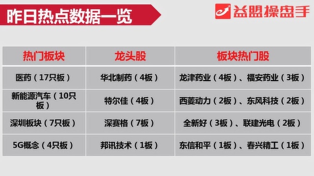 开盘竞价:关注业绩把握题材个股 龙津药业四连板!