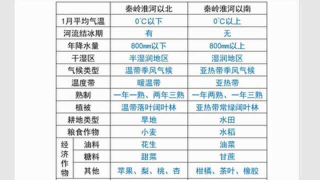 初中地理:11中国的气候之10秦岭淮河地理意义