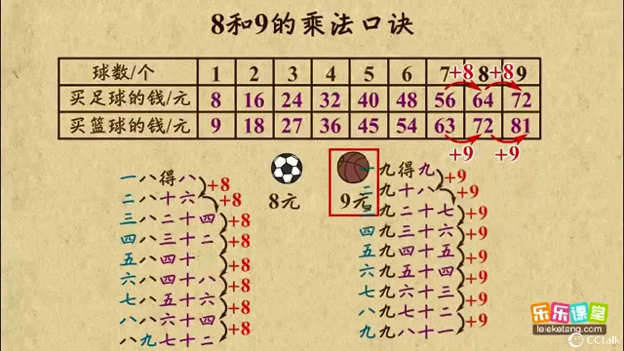 小学二年级上数学《表内乘法(二)》齐市富裕县富海中心校田冬凌