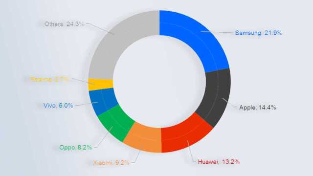 最新全球手机市场份额出炉:三星依然领跑,华为仍居第三