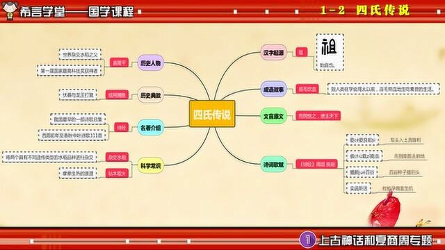 希言国学上下五千年之四氏传说6主要知识点思维导图