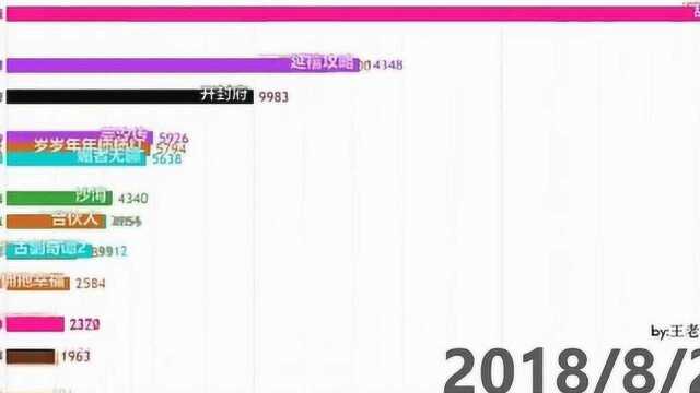 国内目前最热的电视剧是什么?看完这个排行你就知道了