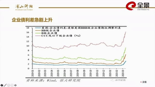 余永定:利差上升 美国公司债或面临新一轮下跌