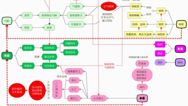 初中地理:16中国地域差异总结3青藏地区