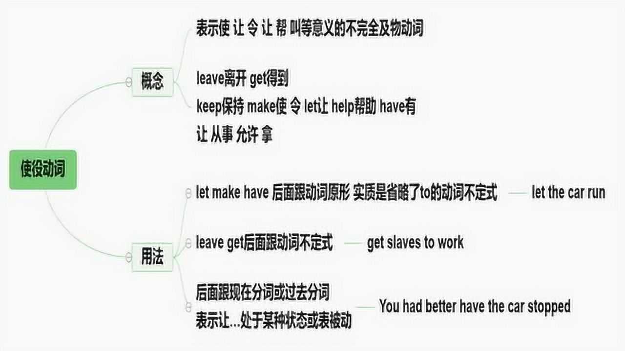 深入掌握英语中的特殊动词:使役动词_高清1080P在线观看平台_腾讯视频
